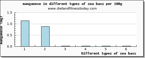 sea bass manganese per 100g